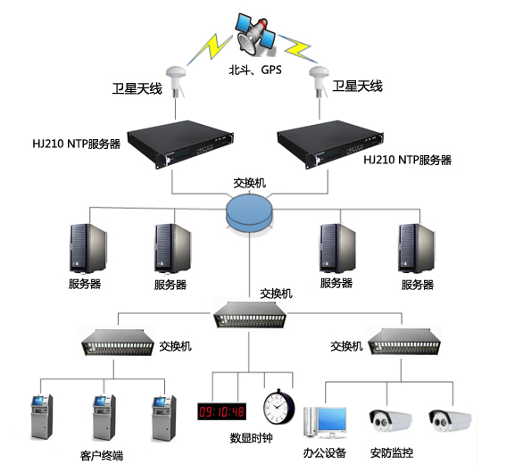 銀行時間同步解決方案 銀行時間同步解決方案