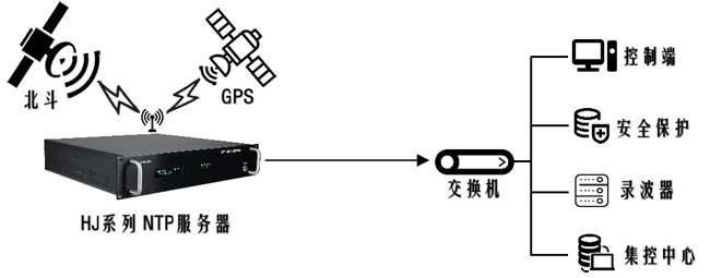 应用在电力系统中的GPS及北斗卫星授时终端产品的特点