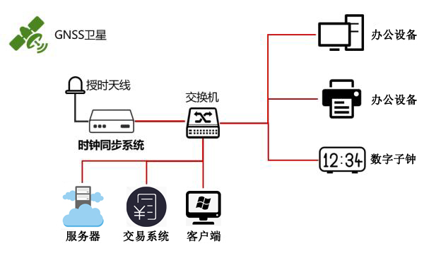 NTP服务器应用在金融领域的重要性阐述
