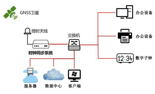 北斗卫星授时NTP服务器的原理及授时方式