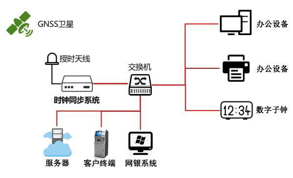 北斗时钟服务器在银行系统建设中的应用