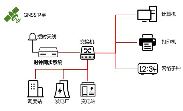 时间同步服务器满足电力系统运转的可靠性和稳定性