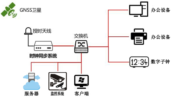 北斗卫星时钟在高校局域网内的应用