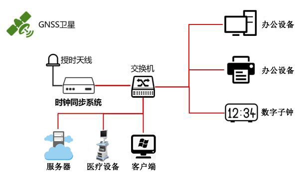 時間同步方案圖 時間同步方案圖