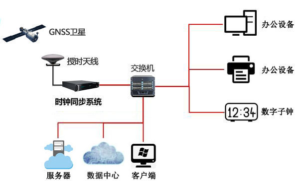 內(nèi)網(wǎng)時(shí)間同步組建圖