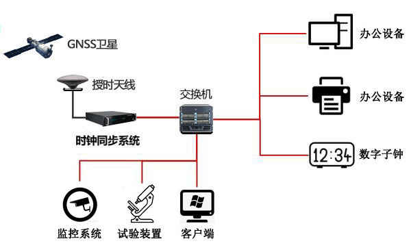NTP時(shí)間服務(wù)器在醫(yī)藥研究中的應(yīng)用