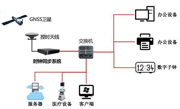 醫(yī)院內網授時方案圖