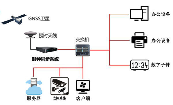 NTP網(wǎng)絡(luò)時間服務(wù)器在勞教所中的作用