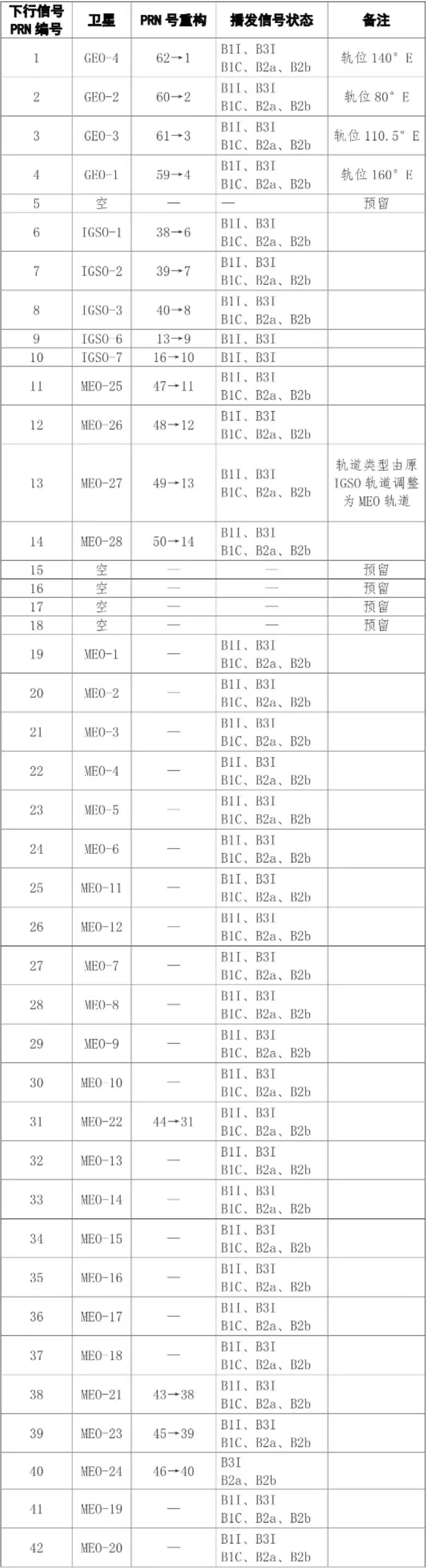 關于北斗系統(tǒng)升級的溫馨提示