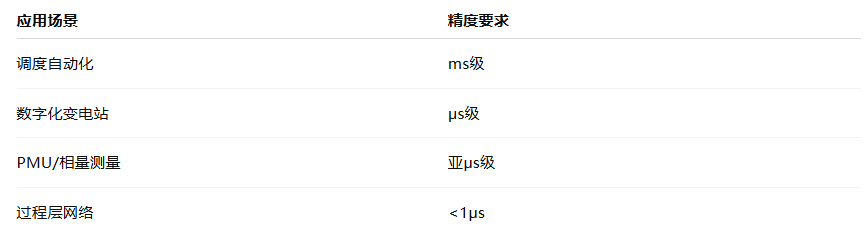 電力系統(tǒng)對于PTP服務器的選擇及應用