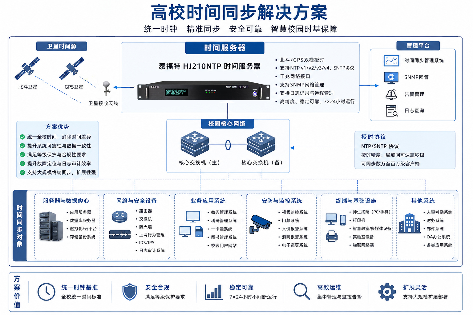 泰福特HJ210 NTP时间服务器为某高等学府内网提供时间同步保障